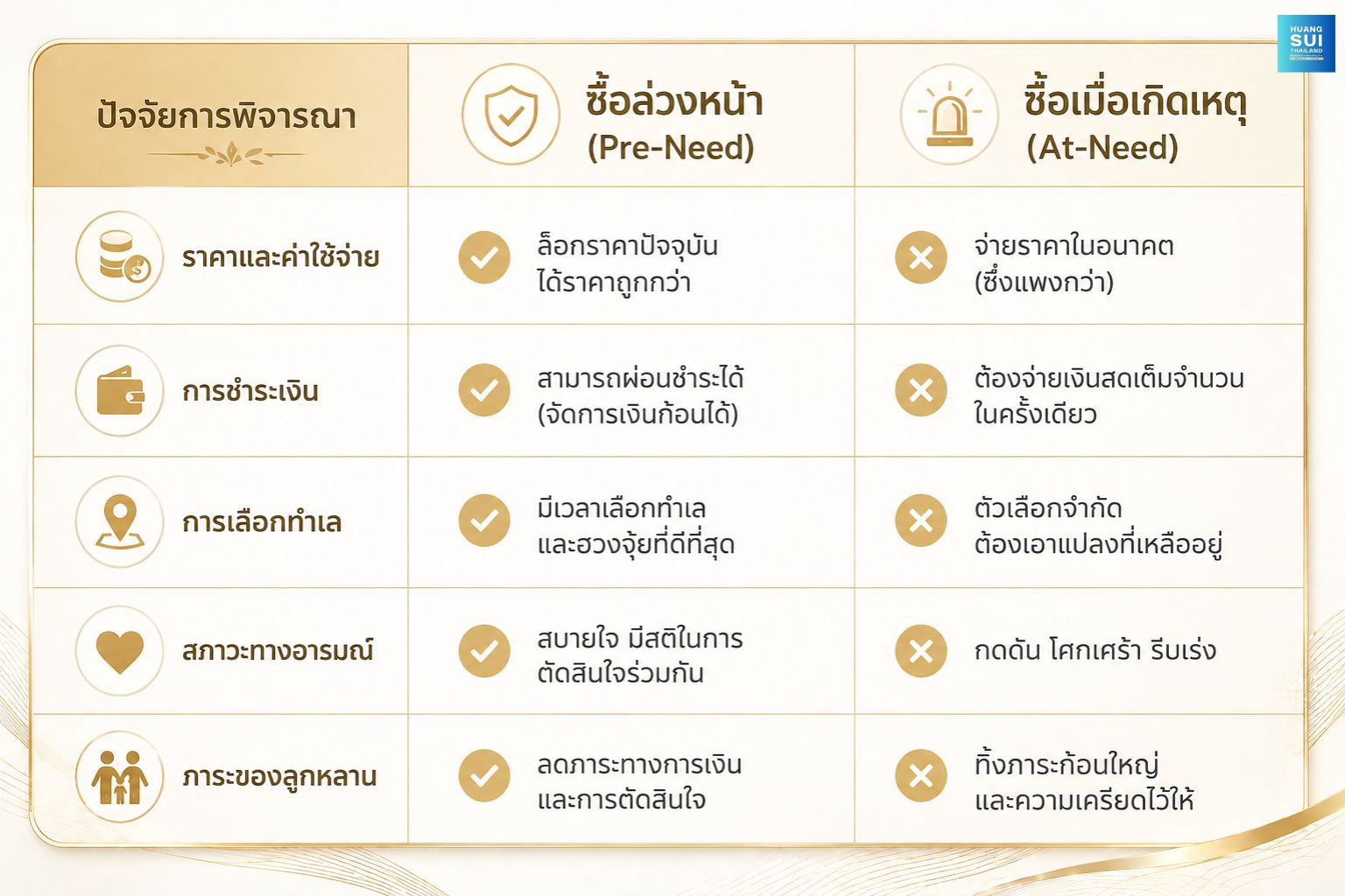ตารางเปรียบเทียบการซื้อสุสานล่วงหน้าและซื้อเมื่อเกิดเหตุ